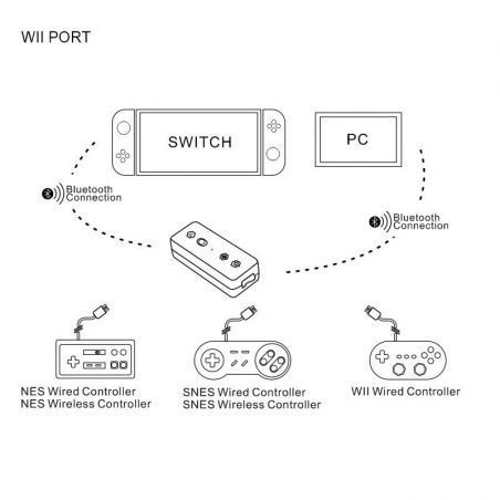 NES/SNES/GameCube/Wii controller Bluetooth-adapter